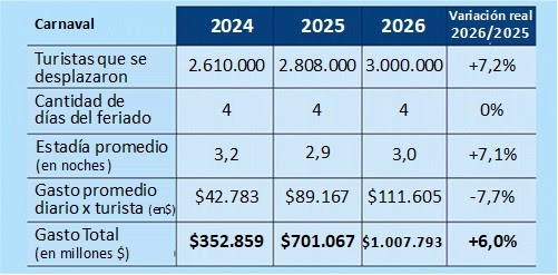 Feriado de Carnaval récord: viajaron 3 millones de turistas y gastaron más de 1 billón de pesos