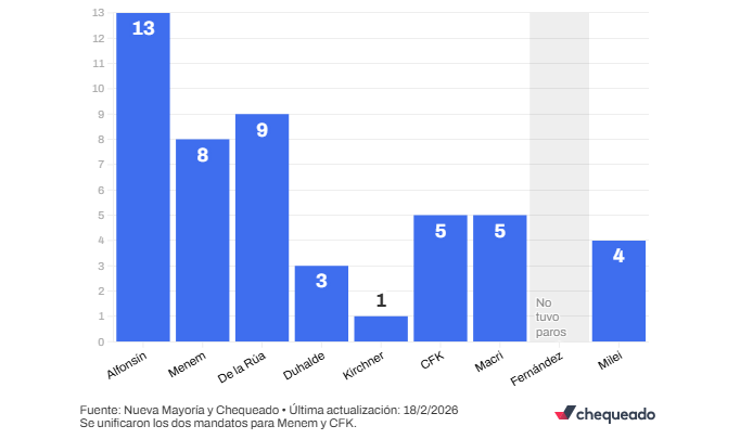 Cuarto paro general contra Javier Milei: ¿qué presidentes enfrentaron más medidas de fuerza desde 1983?