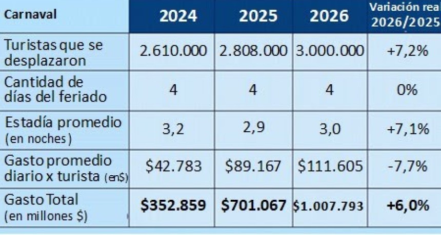 Feriado de Carnaval rÃ©cord: viajaron 3 millones de turistas y gastaron mÃ¡s de 1 billÃ³n de pesos
