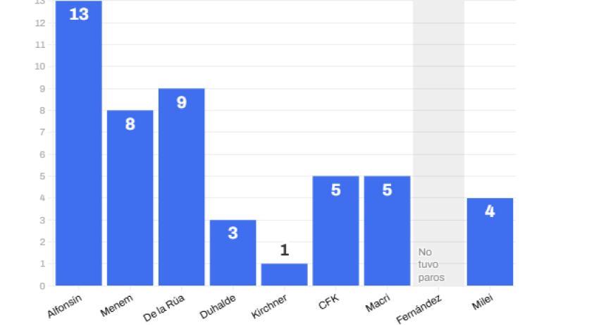 Cuarto paro general contra Javier Milei: ¿qué presidentes enfrentaron más medidas de fuerza desde 1983?