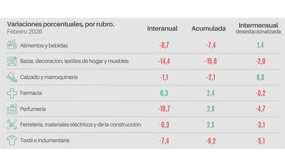 Las ventas minoristas pyme descendieron 5,6% interanual en febrero