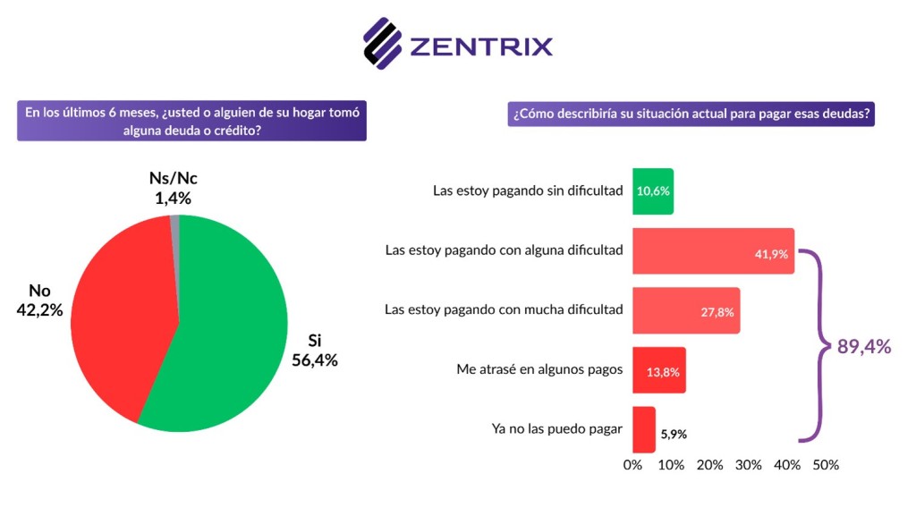 El sueldo no alcanza: 56,4% de los hogares se endeuda y m&aacute;s de la mitad no llega al d&iacute;a 20 del mes