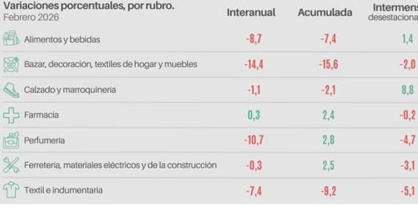 Las ventas minoristas pyme descendieron 5,6% interanual en febrero