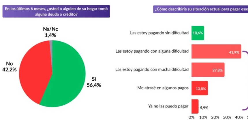 El sueldo no alcanza: 56,4% de los hogares se endeuda y m&aacute;s de la mitad no llega al d&iacute;a 20 del mes