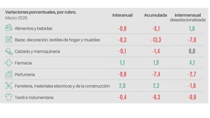 Las ventas minoristas pyme bajaron 0,6% interanual en marzo
