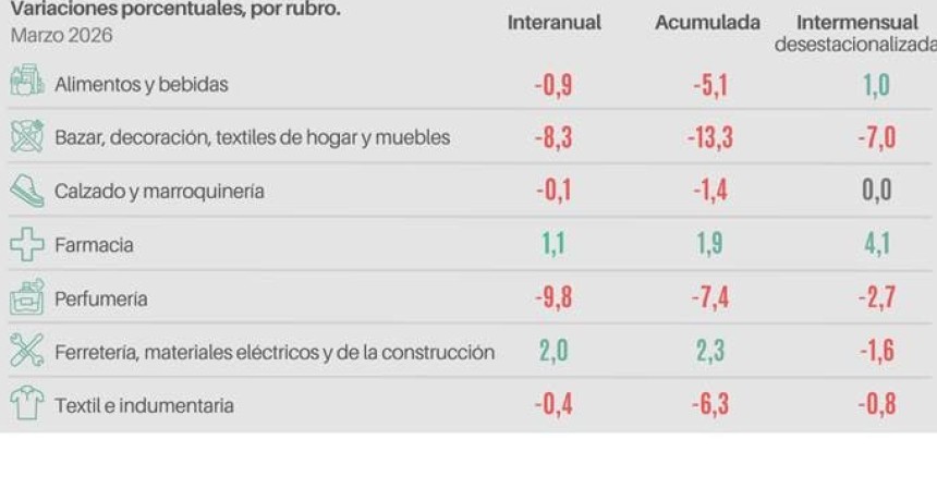 Las ventas minoristas pyme bajaron 0,6% interanual en marzo