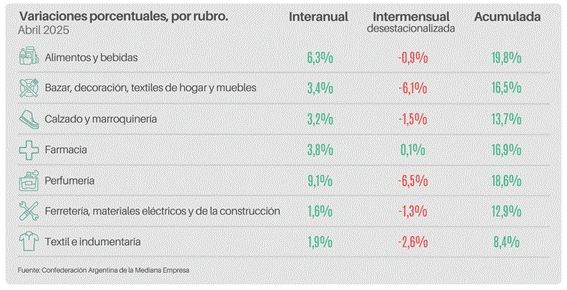 Las ventas minoristas pyme subieron 3,7% interanual en abril