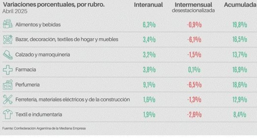 Las ventas minoristas pyme subieron 3,7% interanual en abril