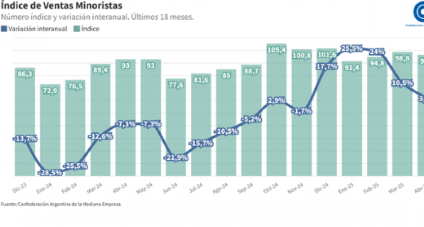Las ventas minoristas pyme descendieron 2,9% interanual en mayo