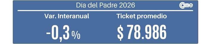 D&iacute;a del Padre 2026: las ventas bajaron 0,3% anual