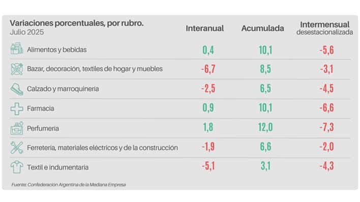Las ventas minoristas pyme bajaron 2% interanual en julio