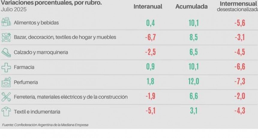 Las ventas minoristas pyme bajaron 2% interanual en julio
