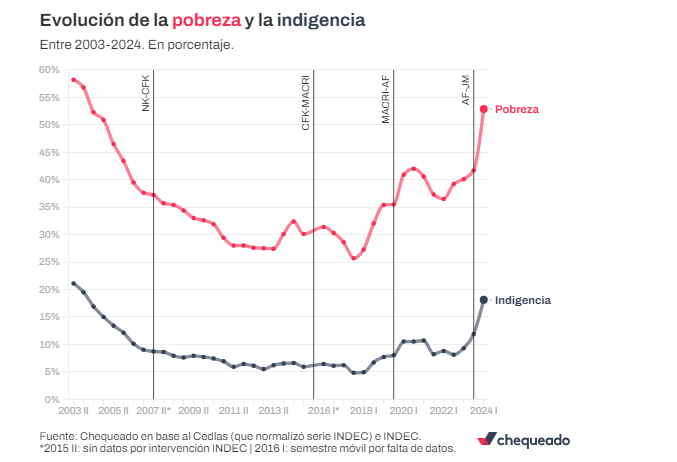 ¿Cómo evolucionó la pobreza en la Argentina con cada presidente?