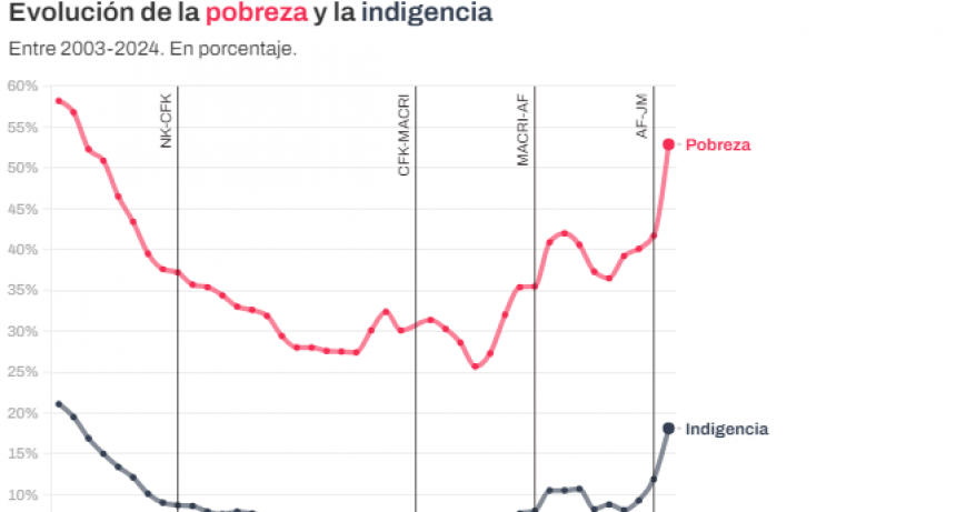 ¿Cómo evolucionó la pobreza en la Argentina con cada presidente?