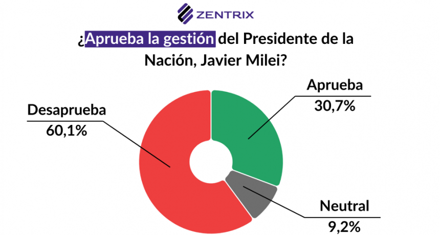 Imagen del Gobierno: 60% desaprueba la gestión y 73% tiene una mirada negativa de la familia Menem