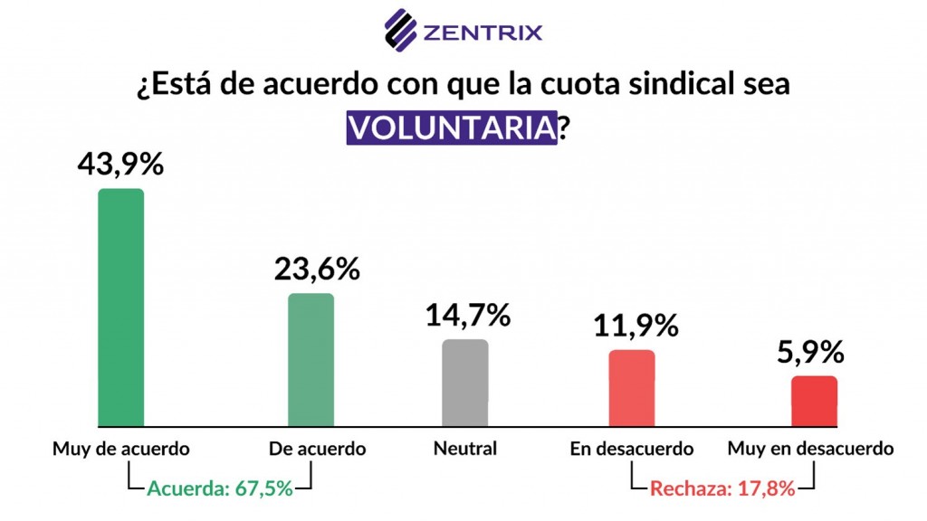 REFORMA LABORAL 7 DE CADA 10 ARGENTINOS EN CONTRA DE LOS APORTES SINDICALES, NADIE CREE EN LOS SINDICALISTAS