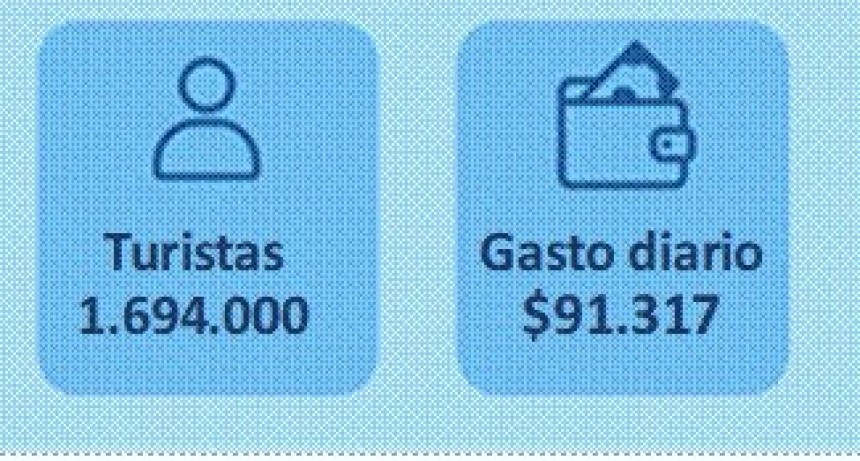 FERIADO EXTENSO QUE DEJO EN ARGENTINA, MENDOZA Y VALLE DE UCO