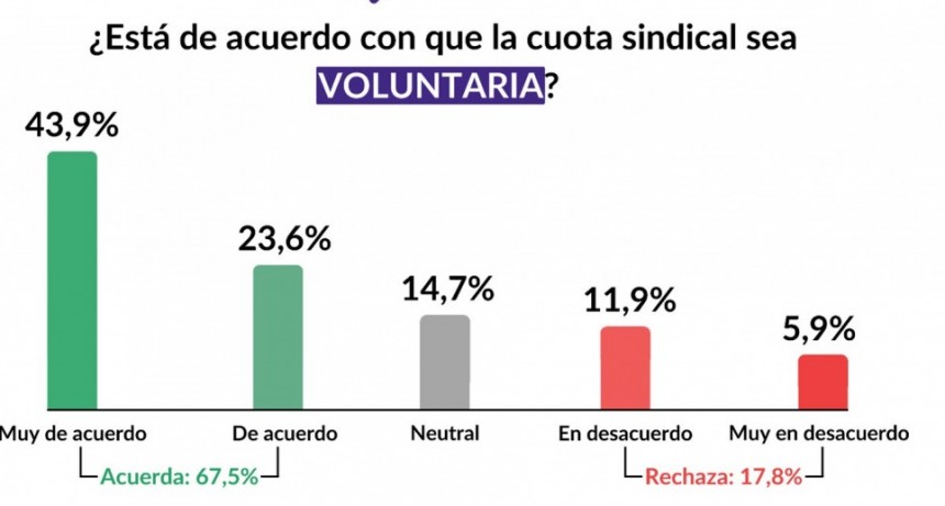 REFORMA LABORAL 7 DE CADA 10 ARGENTINOS EN CONTRA DE LOS APORTES SINDICALES, NADIE CREE EN LOS SINDICALISTAS