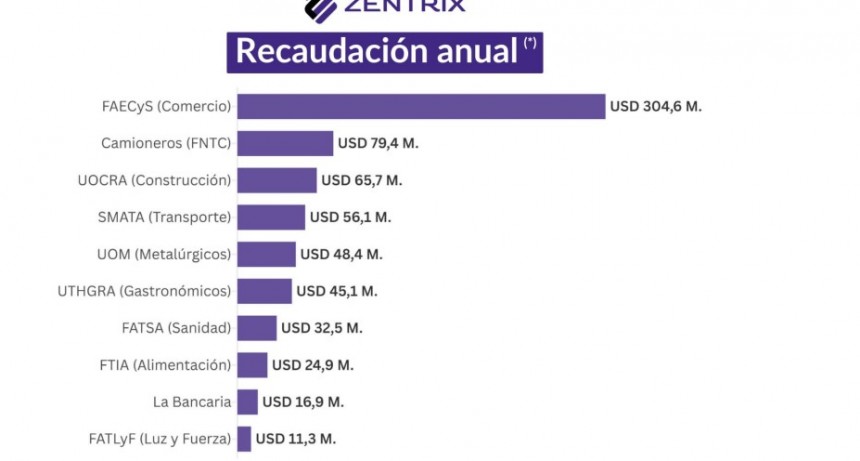 SINDICATOS LA CASTA QUE MUEVE MILLONES DE DÓLARES AL AÑO A COSTA DE LOS TRABAJADORES, EL TOP TEN